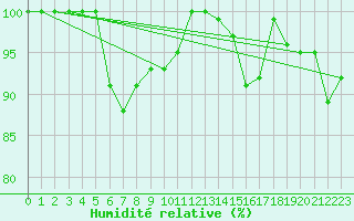 Courbe de l'humidit relative pour Mont-Saint-Vincent (71)