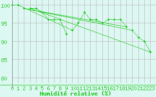 Courbe de l'humidit relative pour Pelzerhaken