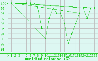 Courbe de l'humidit relative pour Brive-Souillac (19)