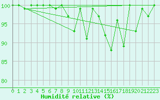 Courbe de l'humidit relative pour Eggishorn