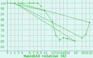 Courbe de l'humidit relative pour Ernage (Be)