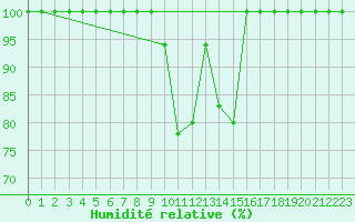 Courbe de l'humidit relative pour Catania / Sigonella