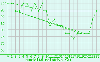 Courbe de l'humidit relative pour Estres-la-Campagne (14)