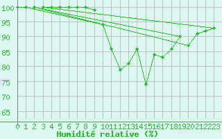 Courbe de l'humidit relative pour Kasprowy Wierch