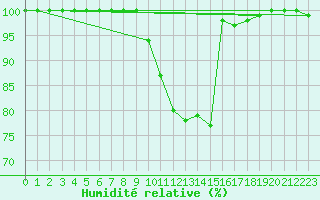 Courbe de l'humidit relative pour Bealach Na Ba No2