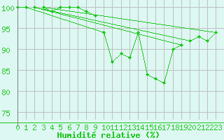 Courbe de l'humidit relative pour Ouessant (29)