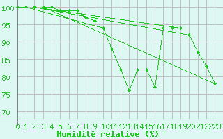 Courbe de l'humidit relative pour Hoek Van Holland