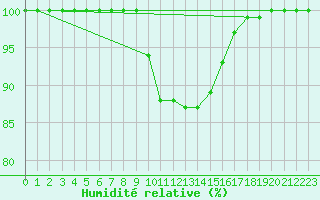 Courbe de l'humidit relative pour Milford Haven