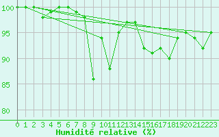 Courbe de l'humidit relative pour Zerind