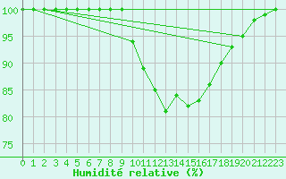 Courbe de l'humidit relative pour Bamberg