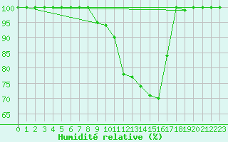 Courbe de l'humidit relative pour Istres (13)