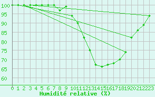 Courbe de l'humidit relative pour Tjakaape