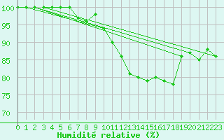 Courbe de l'humidit relative pour Metz-Nancy-Lorraine (57)