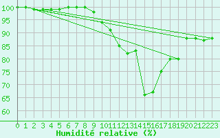 Courbe de l'humidit relative pour Blaavand