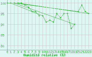 Courbe de l'humidit relative pour Gaddede A