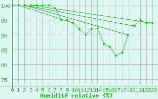 Courbe de l'humidit relative pour Chteaudun (28)