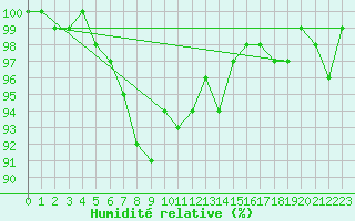 Courbe de l'humidit relative pour Harsfjarden
