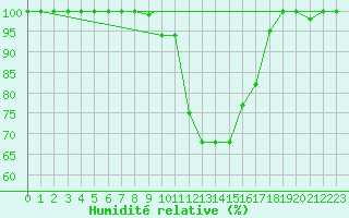 Courbe de l'humidit relative pour Lecce