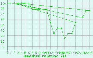 Courbe de l'humidit relative pour Monte Real Mil.