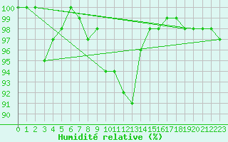 Courbe de l'humidit relative pour Harburg