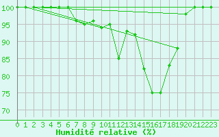 Courbe de l'humidit relative pour Leibstadt