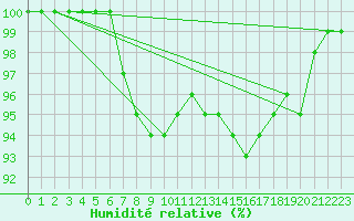 Courbe de l'humidit relative pour Isle Of Portland