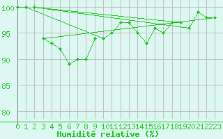 Courbe de l'humidit relative pour Paganella