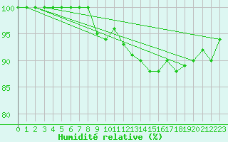 Courbe de l'humidit relative pour Bischofszell