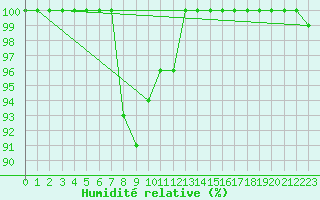 Courbe de l'humidit relative pour Pernaja Orrengrund