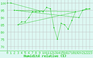 Courbe de l'humidit relative pour Aviemore