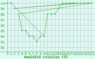 Courbe de l'humidit relative pour Boulogne (62)