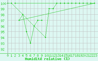 Courbe de l'humidit relative pour Hoherodskopf-Vogelsberg
