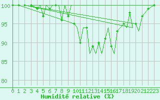 Courbe de l'humidit relative pour Guernesey (UK)