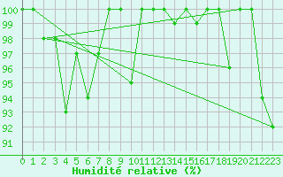 Courbe de l'humidit relative pour Cimetta