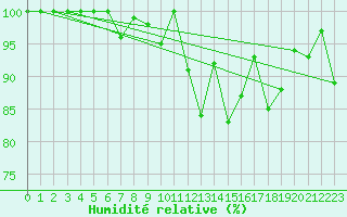 Courbe de l'humidit relative pour Saint-Dizier (52)