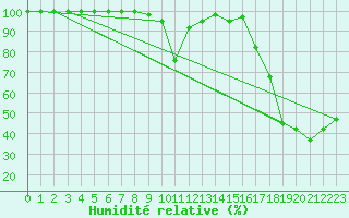 Courbe de l'humidit relative pour Ineu Mountain