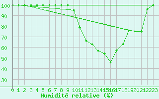 Courbe de l'humidit relative pour Istres (13)