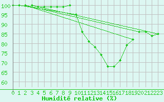 Courbe de l'humidit relative pour Koksijde (Be)