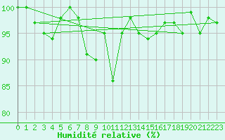 Courbe de l'humidit relative pour Weissfluhjoch