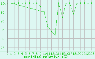 Courbe de l'humidit relative pour Monte Scuro