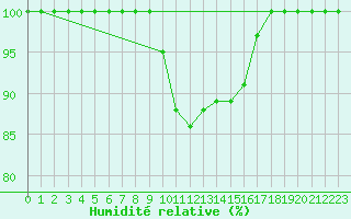 Courbe de l'humidit relative pour Torino / Bric Della Croce