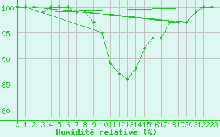 Courbe de l'humidit relative pour Retie (Be)