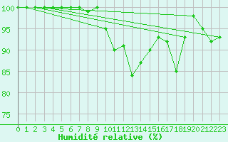 Courbe de l'humidit relative pour La Boissaude Rochejean (25)