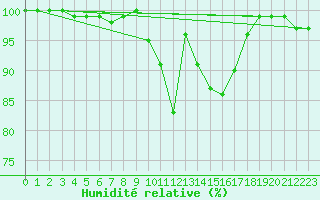 Courbe de l'humidit relative pour Liscombe
