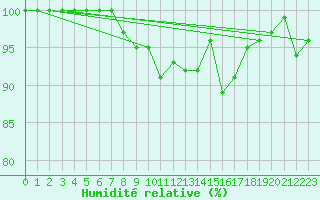 Courbe de l'humidit relative pour Gustavsfors