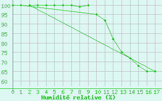 Courbe de l'humidit relative pour Campna Grande