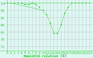 Courbe de l'humidit relative pour Muehldorf