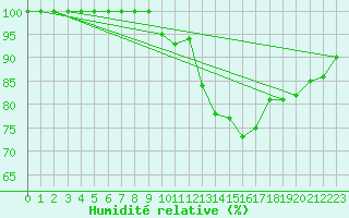 Courbe de l'humidit relative pour Metz-Nancy-Lorraine (57)