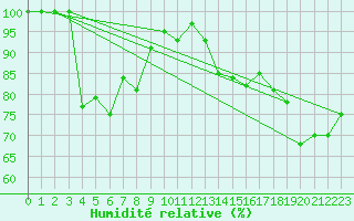 Courbe de l'humidit relative pour Chasseral (Sw)