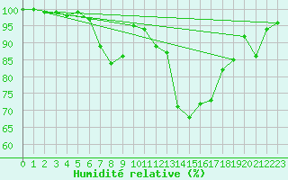 Courbe de l'humidit relative pour Batos